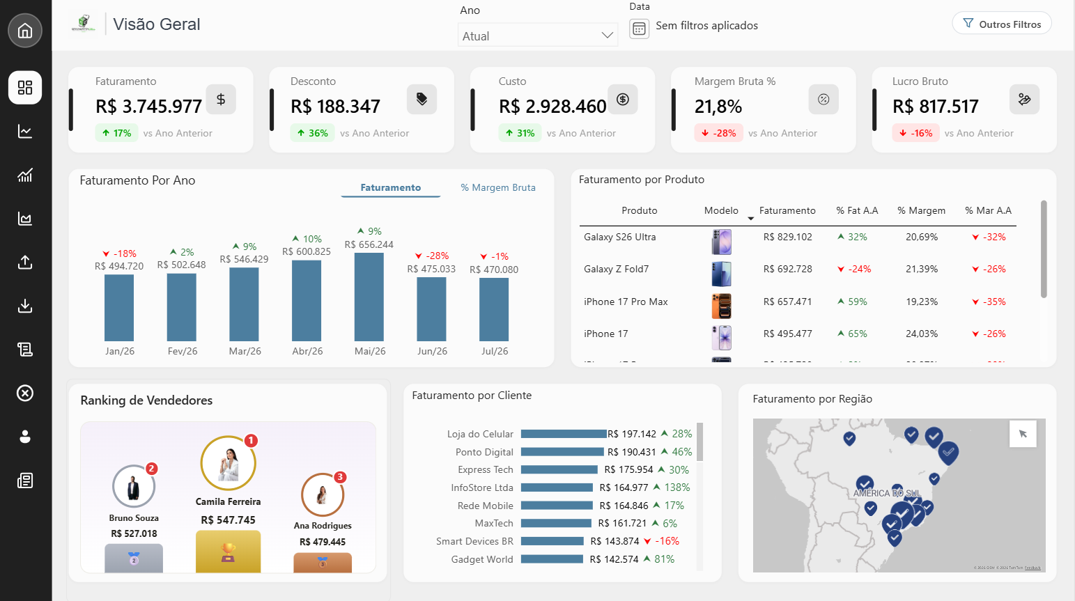 Dashboard de vendas em Power BI da Grandatta com faturamento, margem bruta, lucro e ranking de vendedores