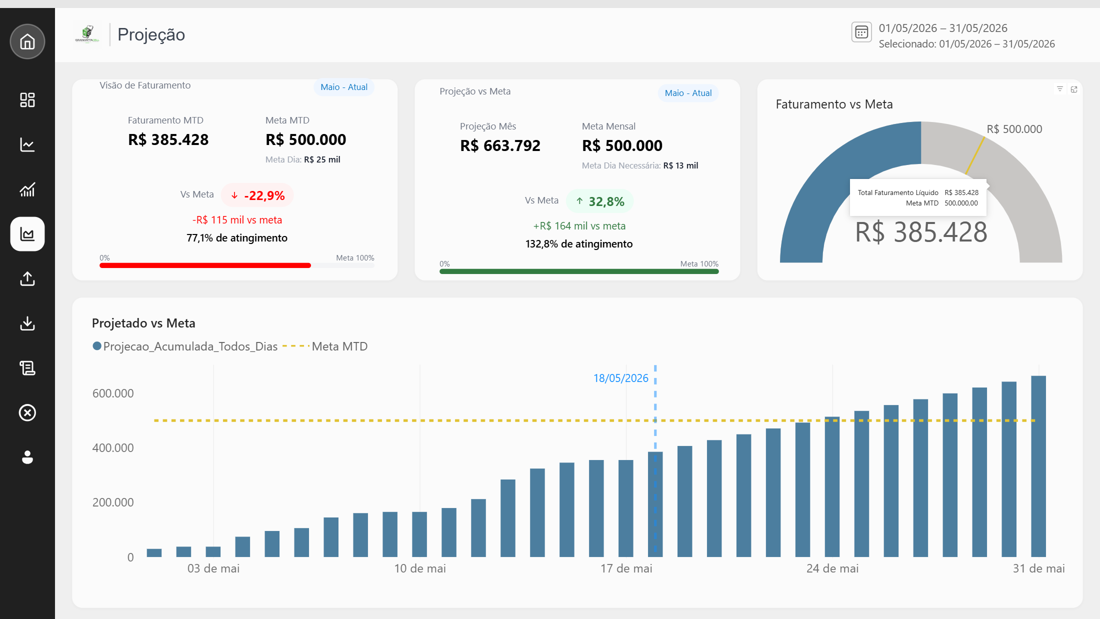 Dashboard Power BI de orçado x realizado com faturamento contra meta e projeção do mês